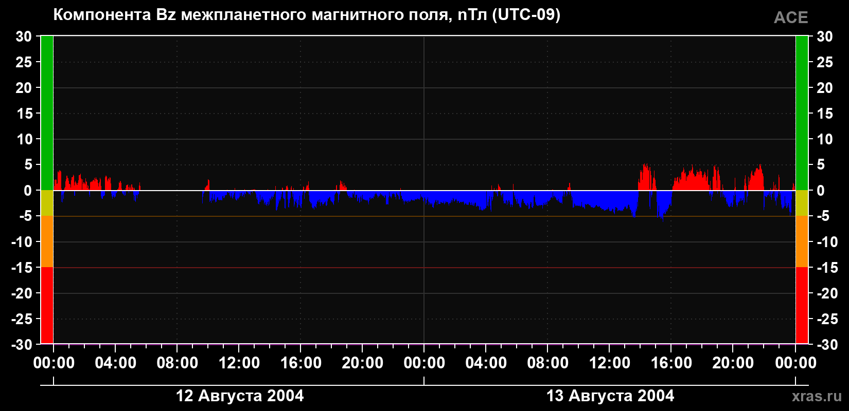 Компонента Bz магнитного поля солнечного ветра