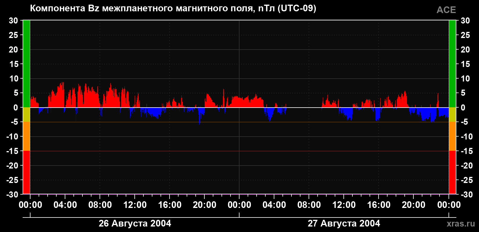 Компонента Bz магнитного поля солнечного ветра