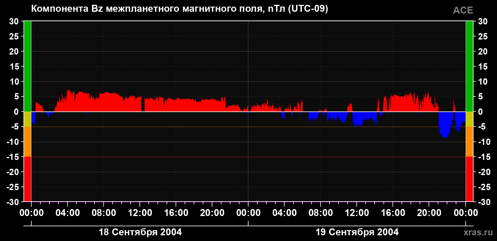 Компонента Bz магнитного поля солнечного ветра