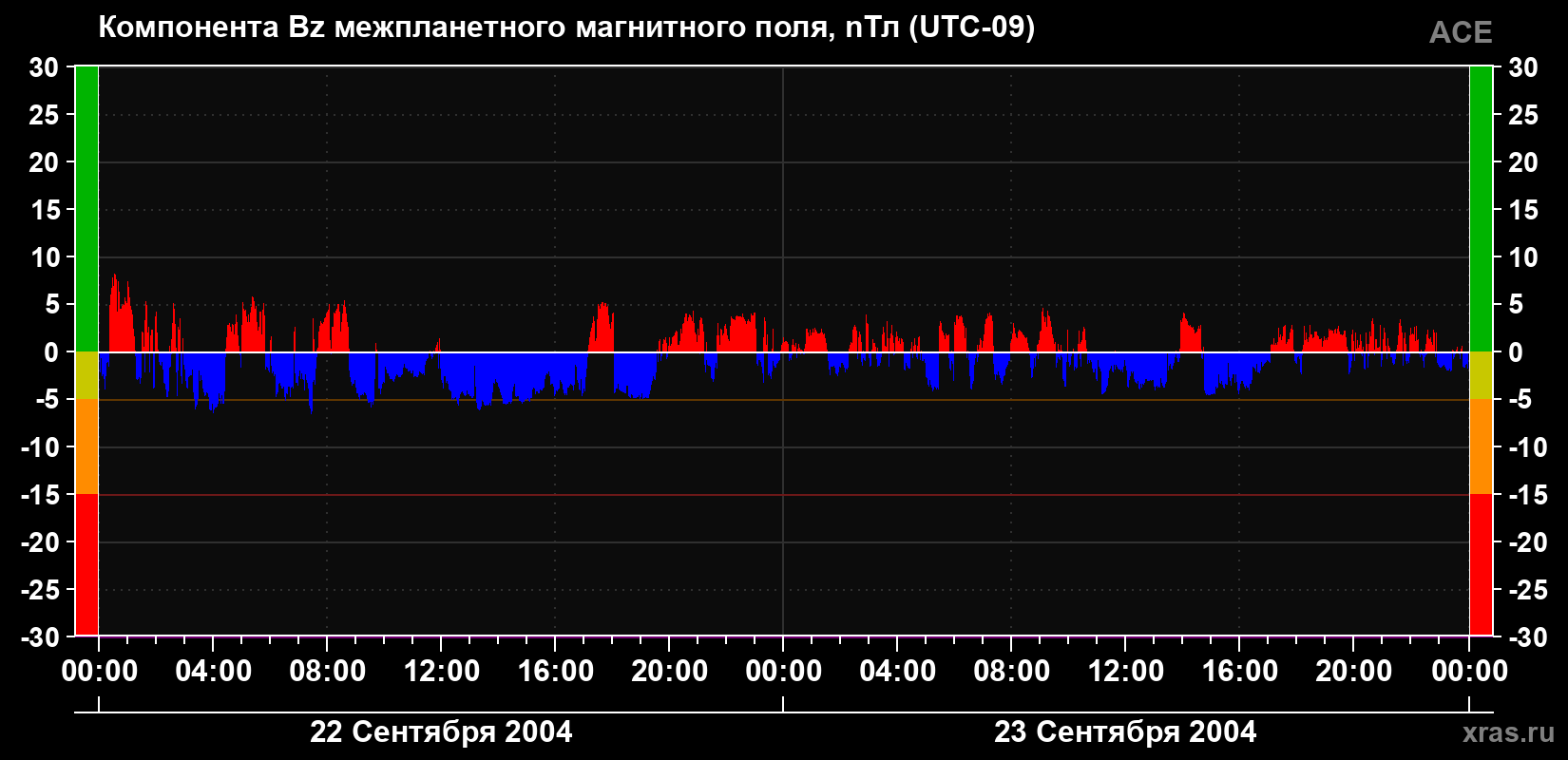 Компонента Bz магнитного поля солнечного ветра
