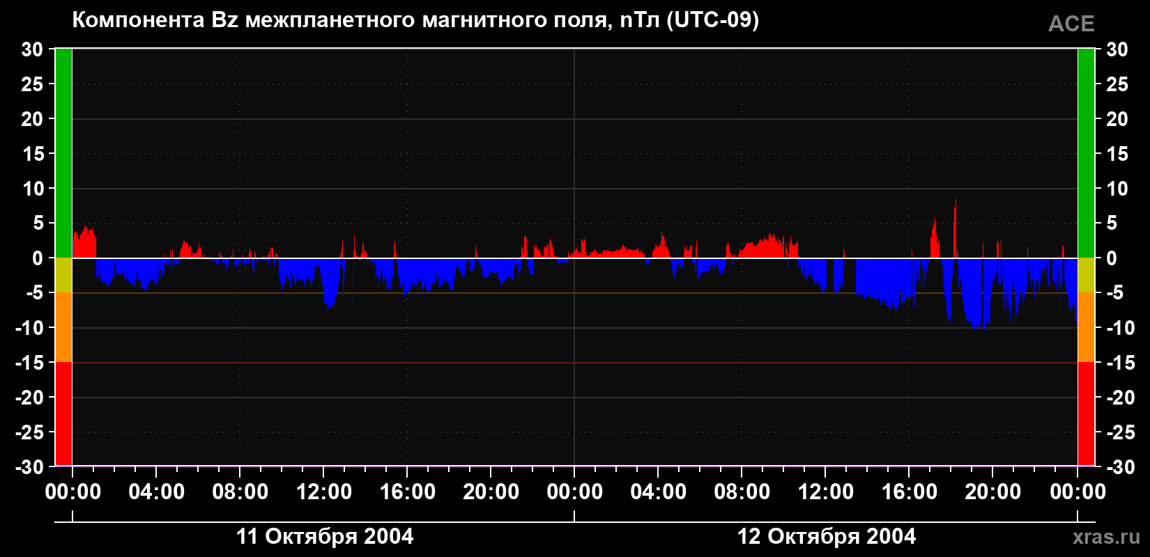 Компонента Bz магнитного поля солнечного ветра