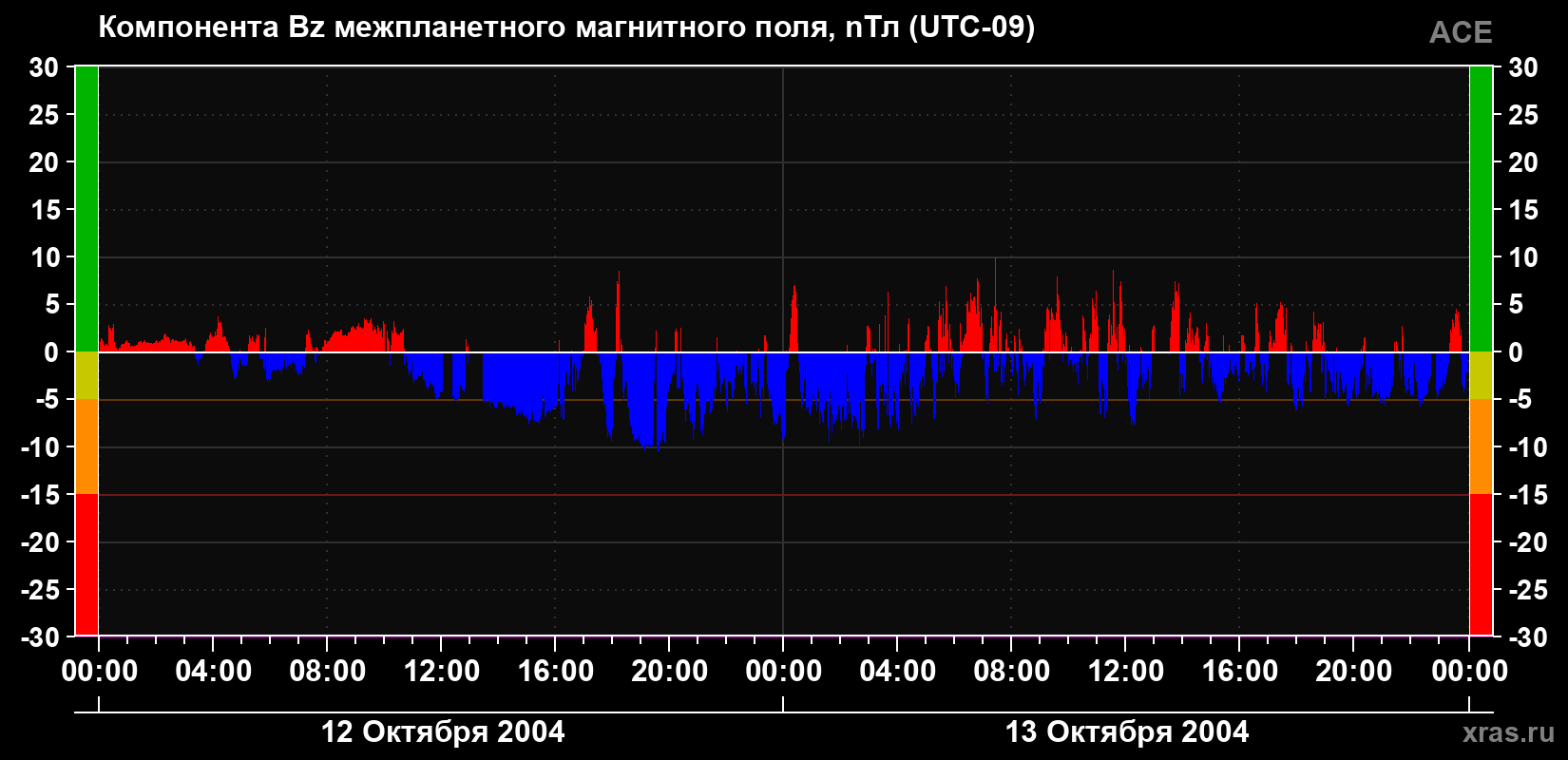Компонента Bz магнитного поля солнечного ветра