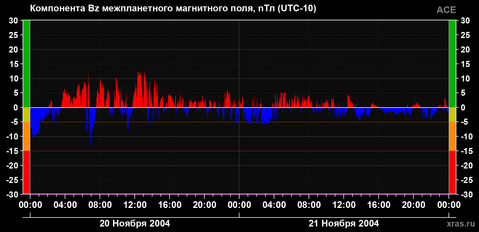 Компонента Bz магнитного поля солнечного ветра