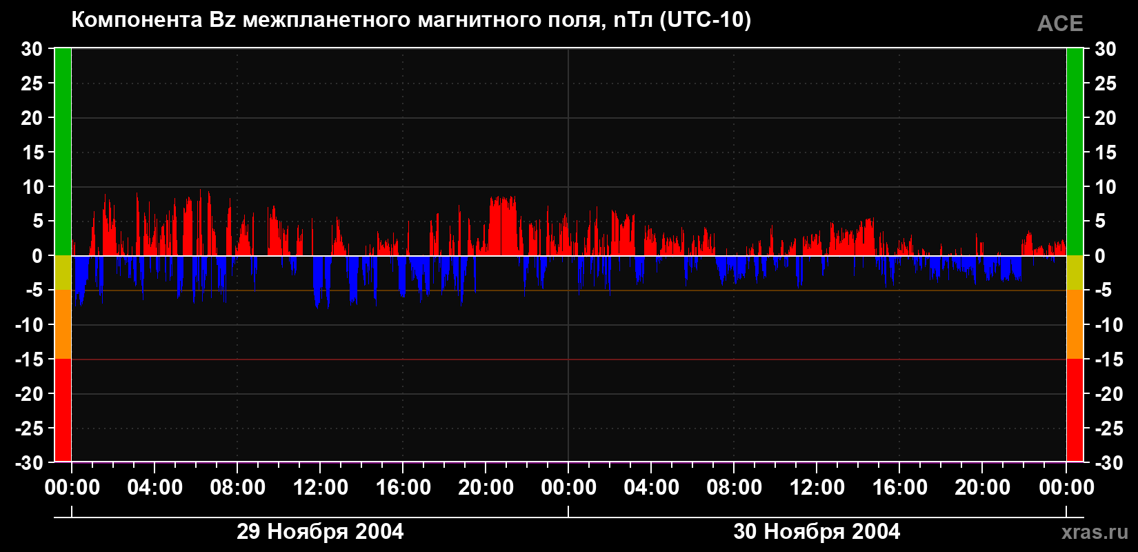 Компонента Bz магнитного поля солнечного ветра