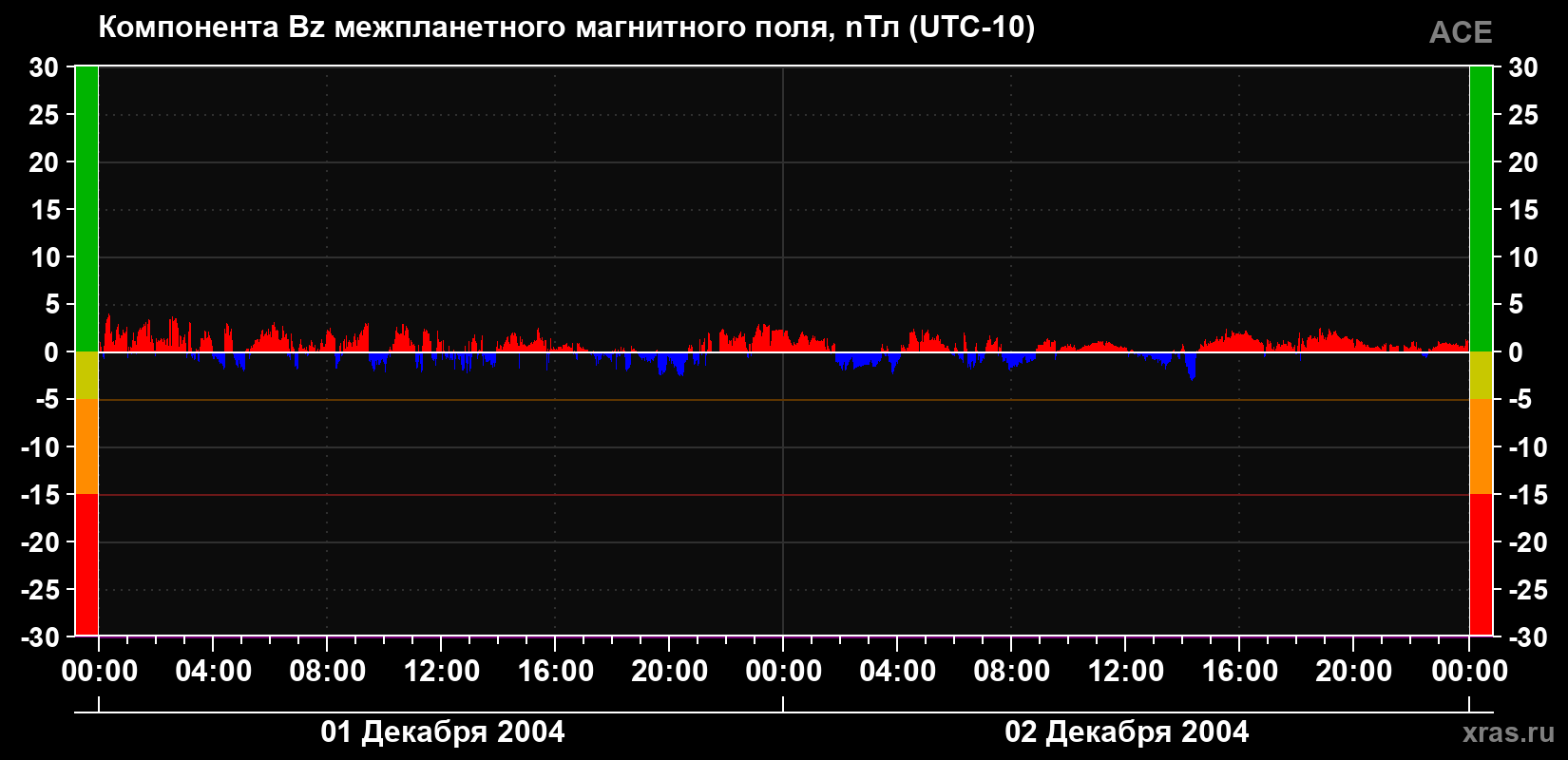Компонента Bz магнитного поля солнечного ветра
