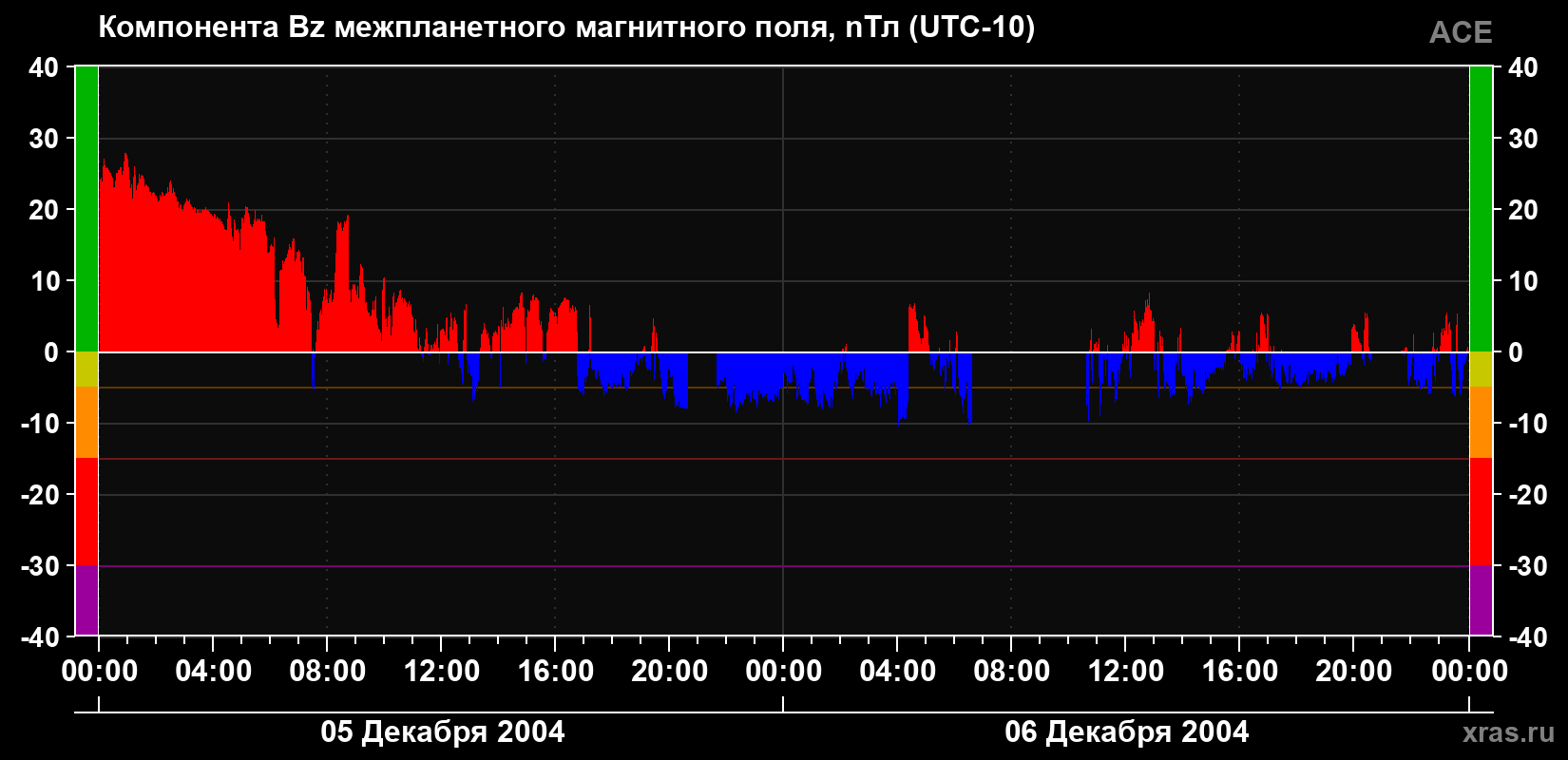 Компонента Bz магнитного поля солнечного ветра