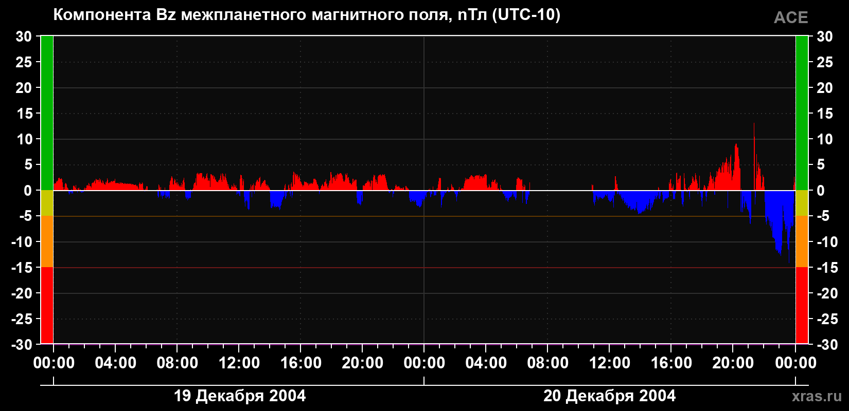 Компонента Bz магнитного поля солнечного ветра