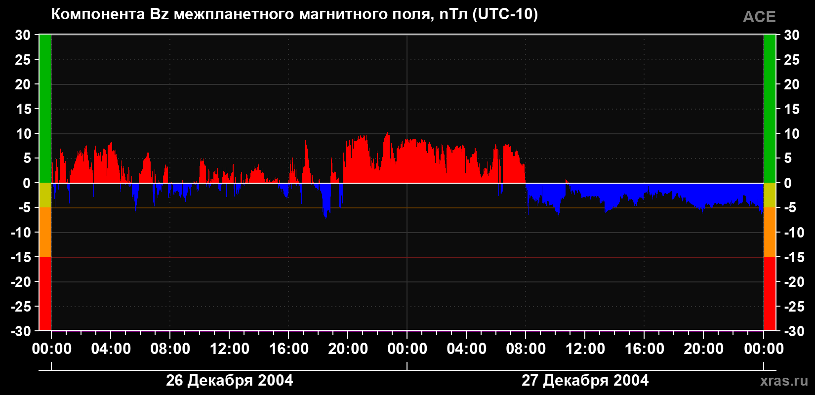 Компонента Bz магнитного поля солнечного ветра
