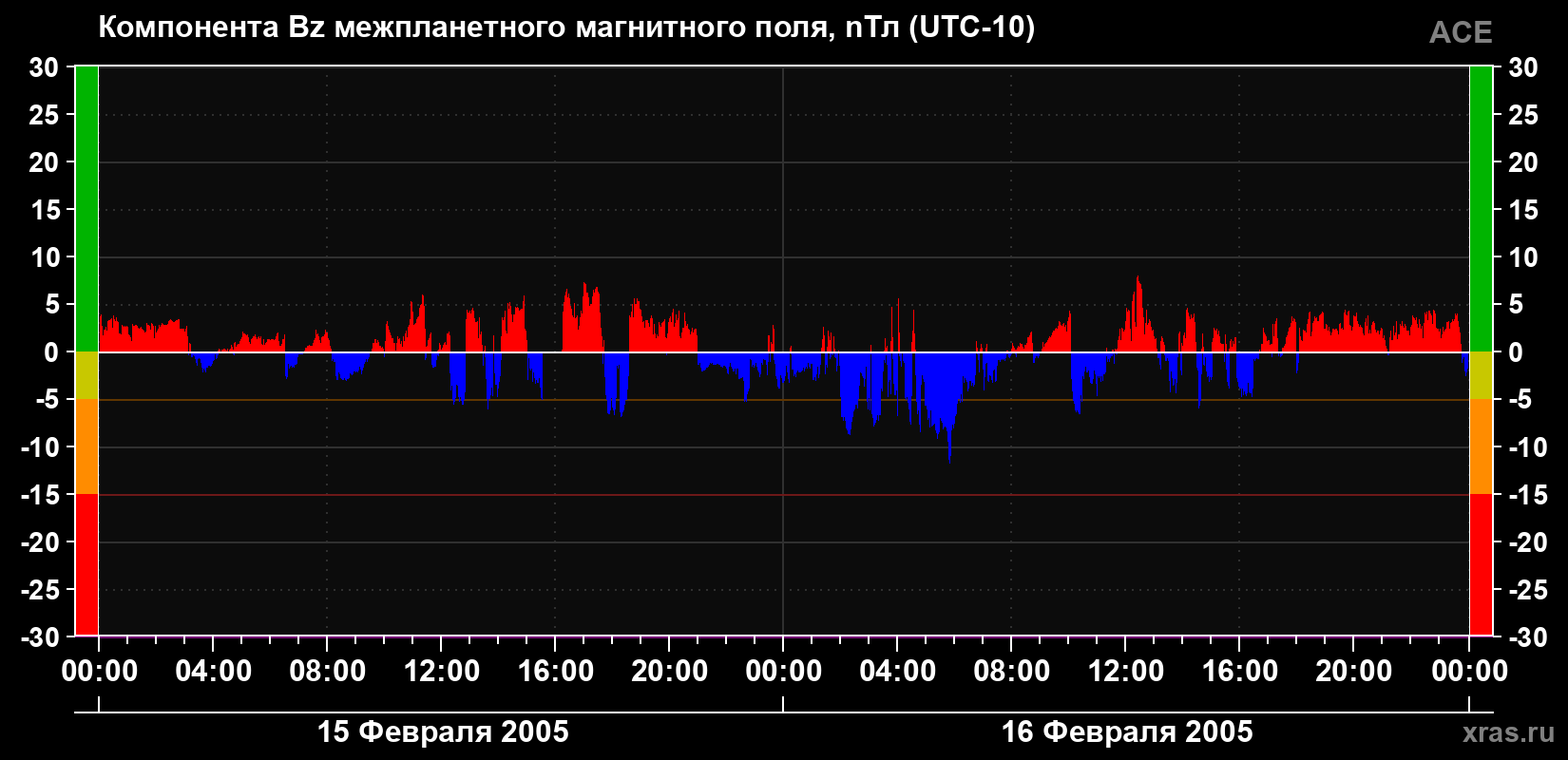 Компонента Bz магнитного поля солнечного ветра