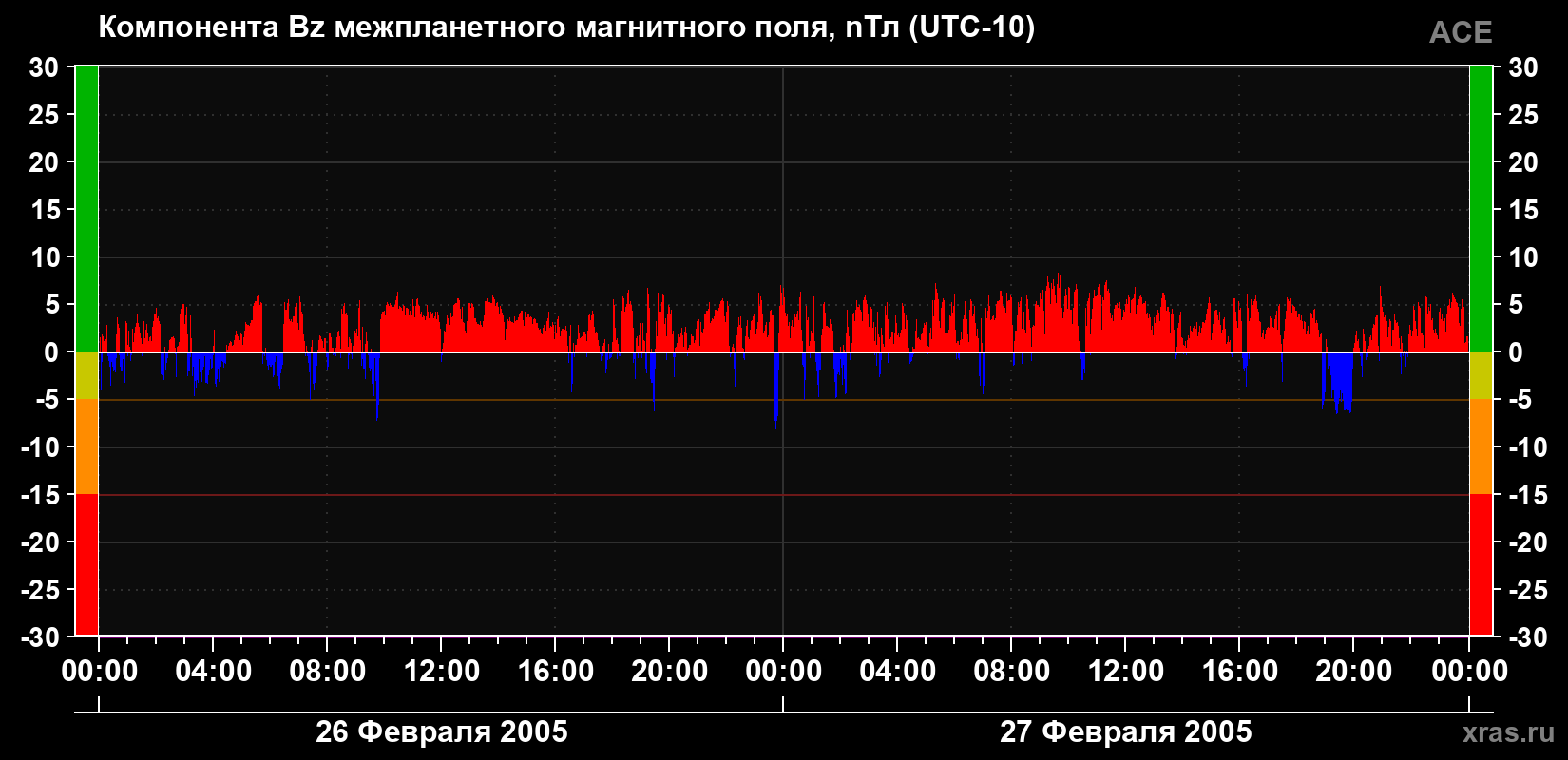 Компонента Bz магнитного поля солнечного ветра