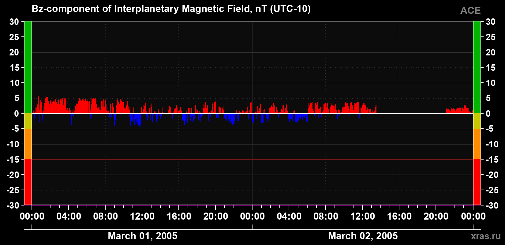 The Bz component of the solar wind magnetic field