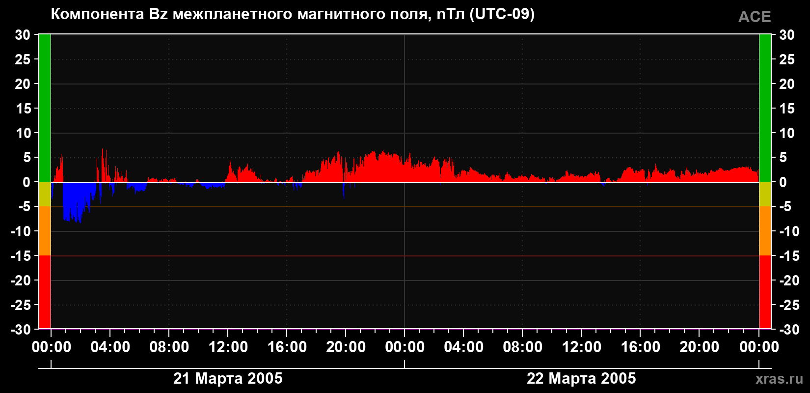 Компонента Bz магнитного поля солнечного ветра