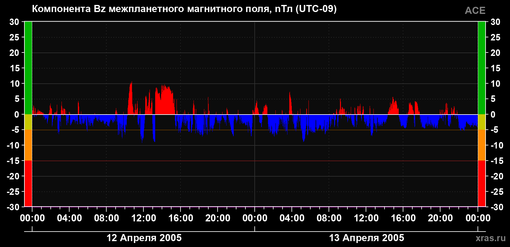 Компонента Bz магнитного поля солнечного ветра