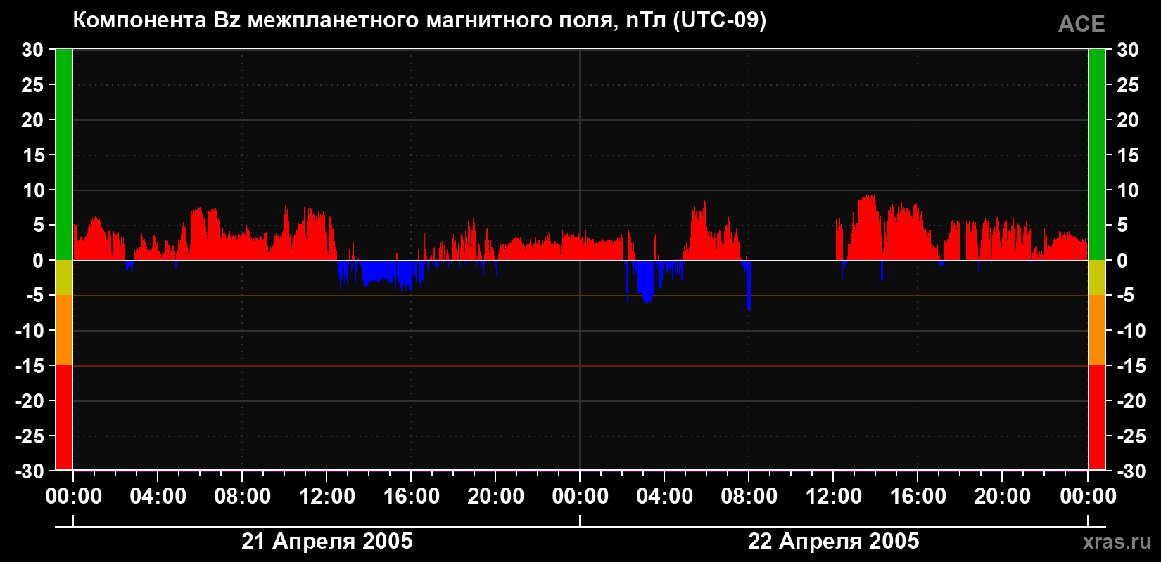 Компонента Bz магнитного поля солнечного ветра
