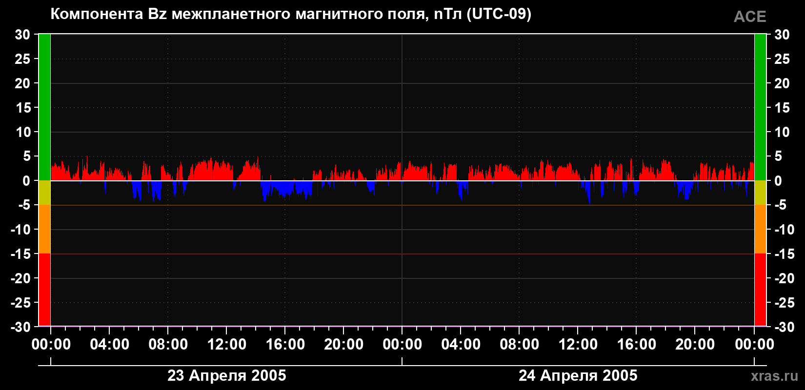Компонента Bz магнитного поля солнечного ветра