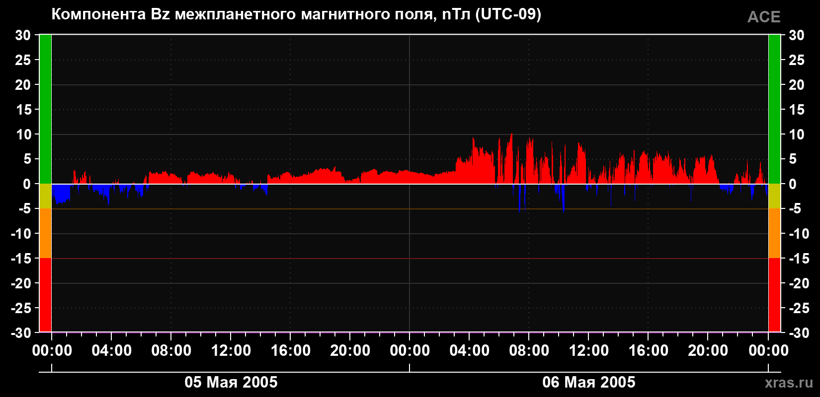 Компонента Bz магнитного поля солнечного ветра
