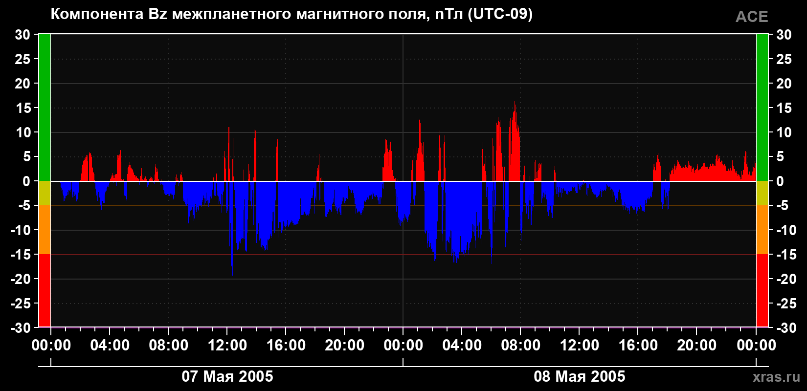 Компонента Bz магнитного поля солнечного ветра