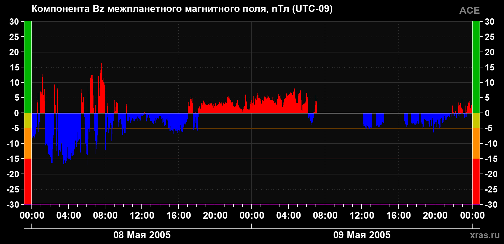 Компонента Bz магнитного поля солнечного ветра