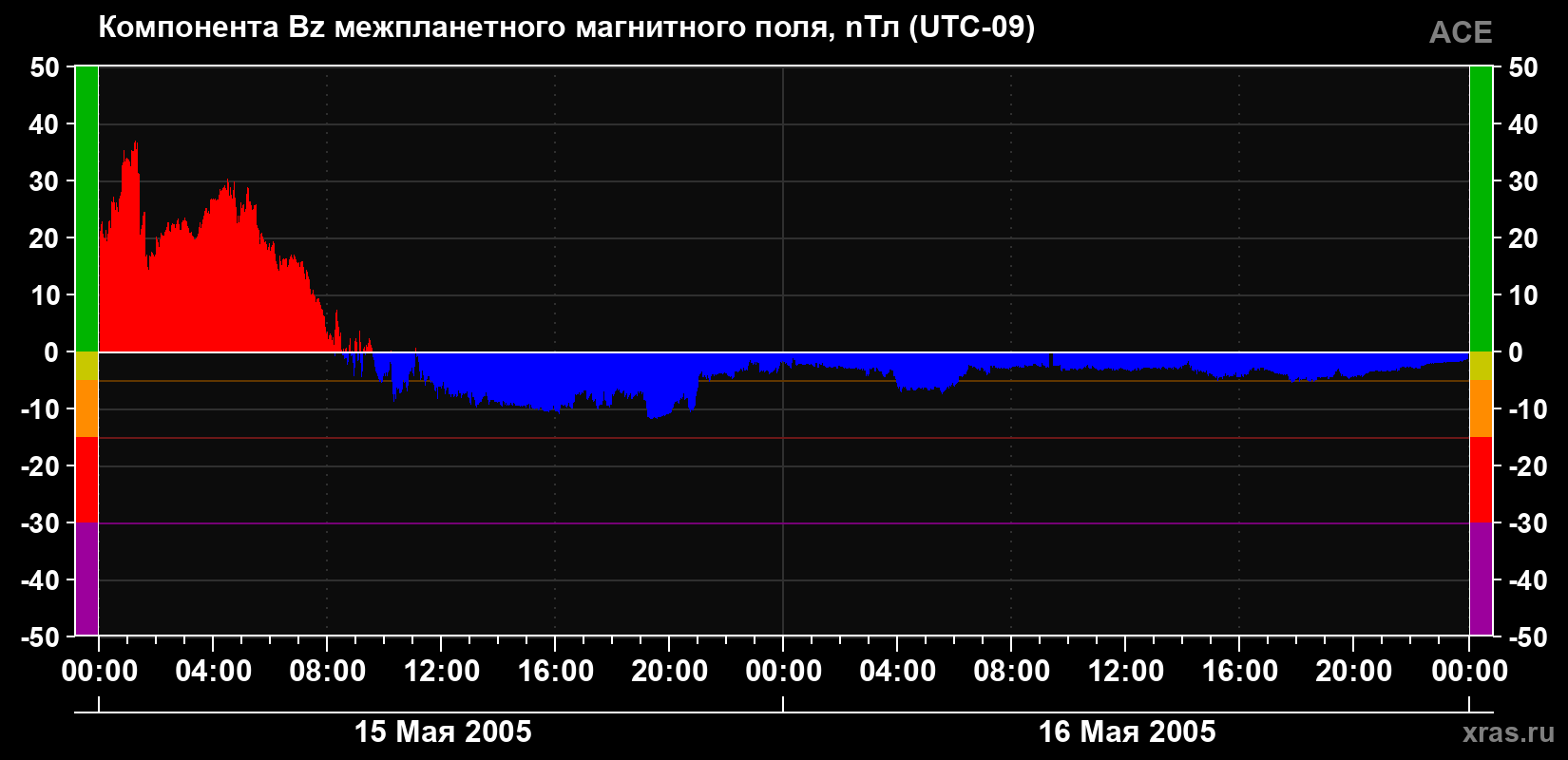 Компонента Bz магнитного поля солнечного ветра