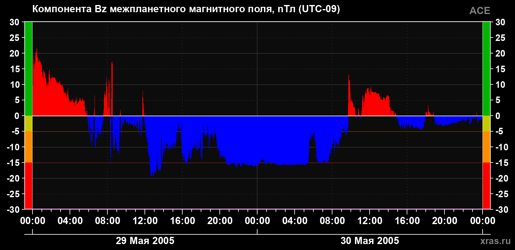 Компонента Bz магнитного поля солнечного ветра