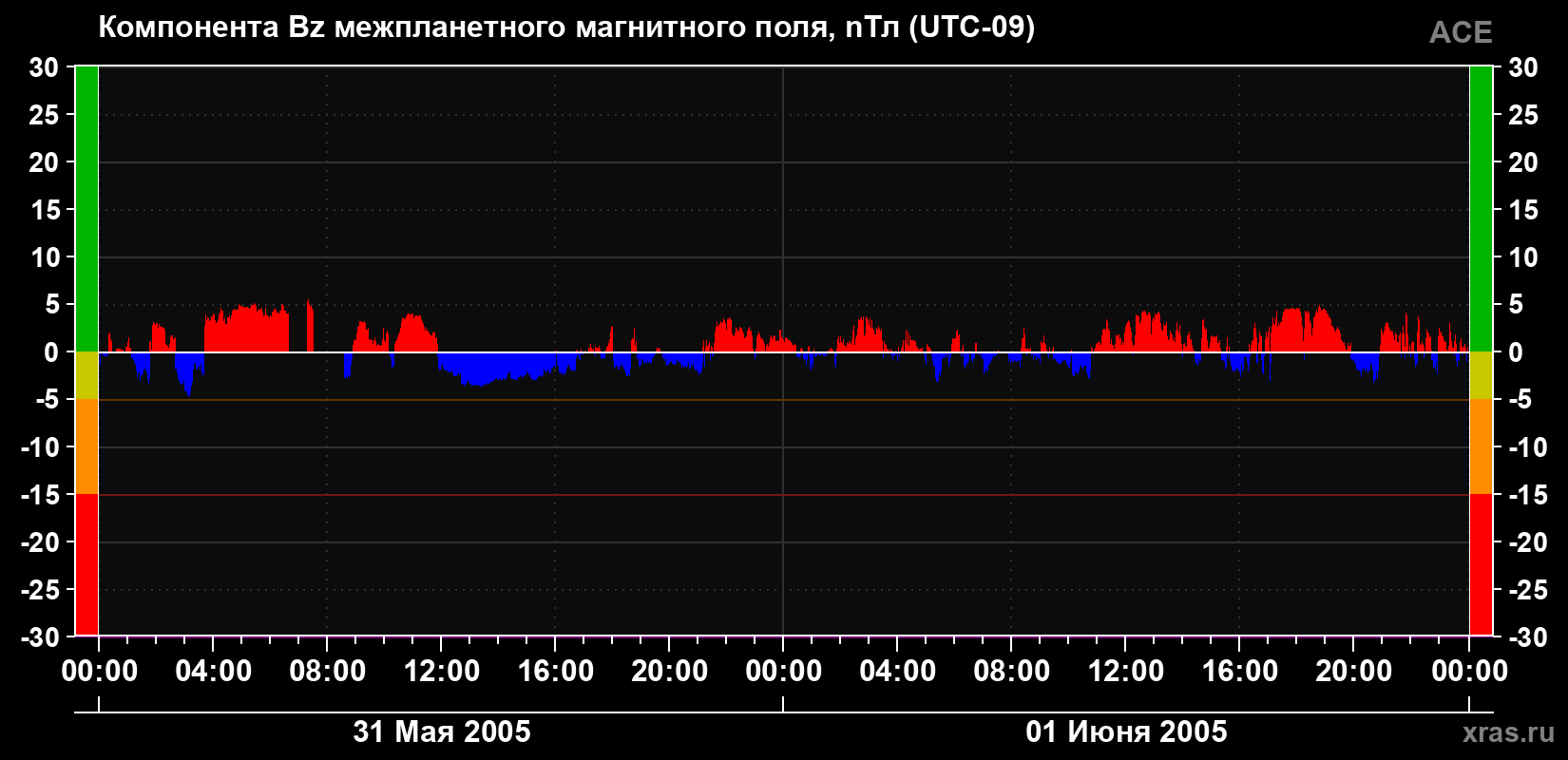 Компонента Bz магнитного поля солнечного ветра
