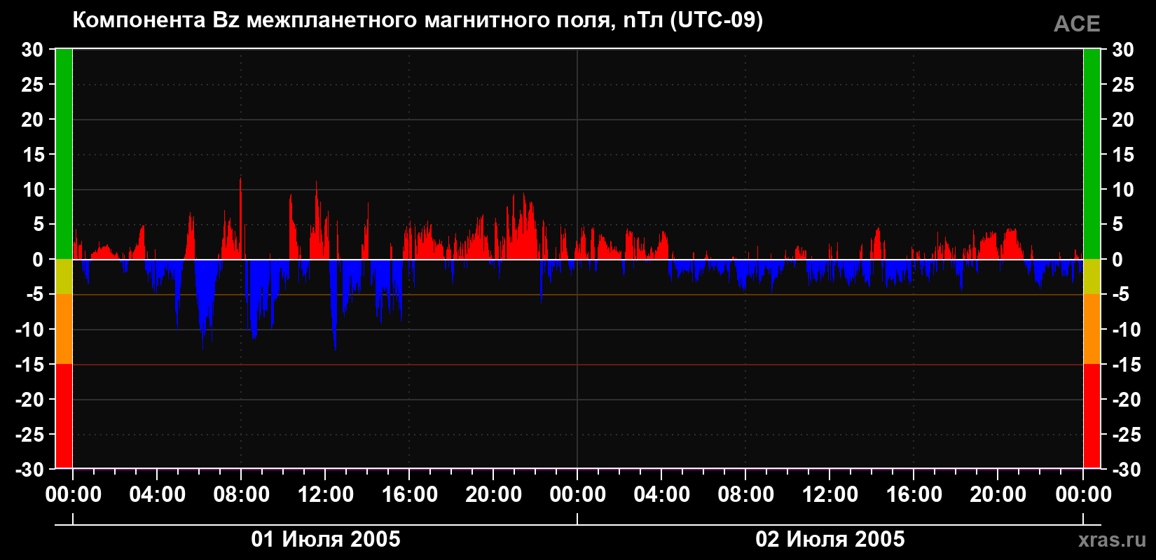 Компонента Bz магнитного поля солнечного ветра