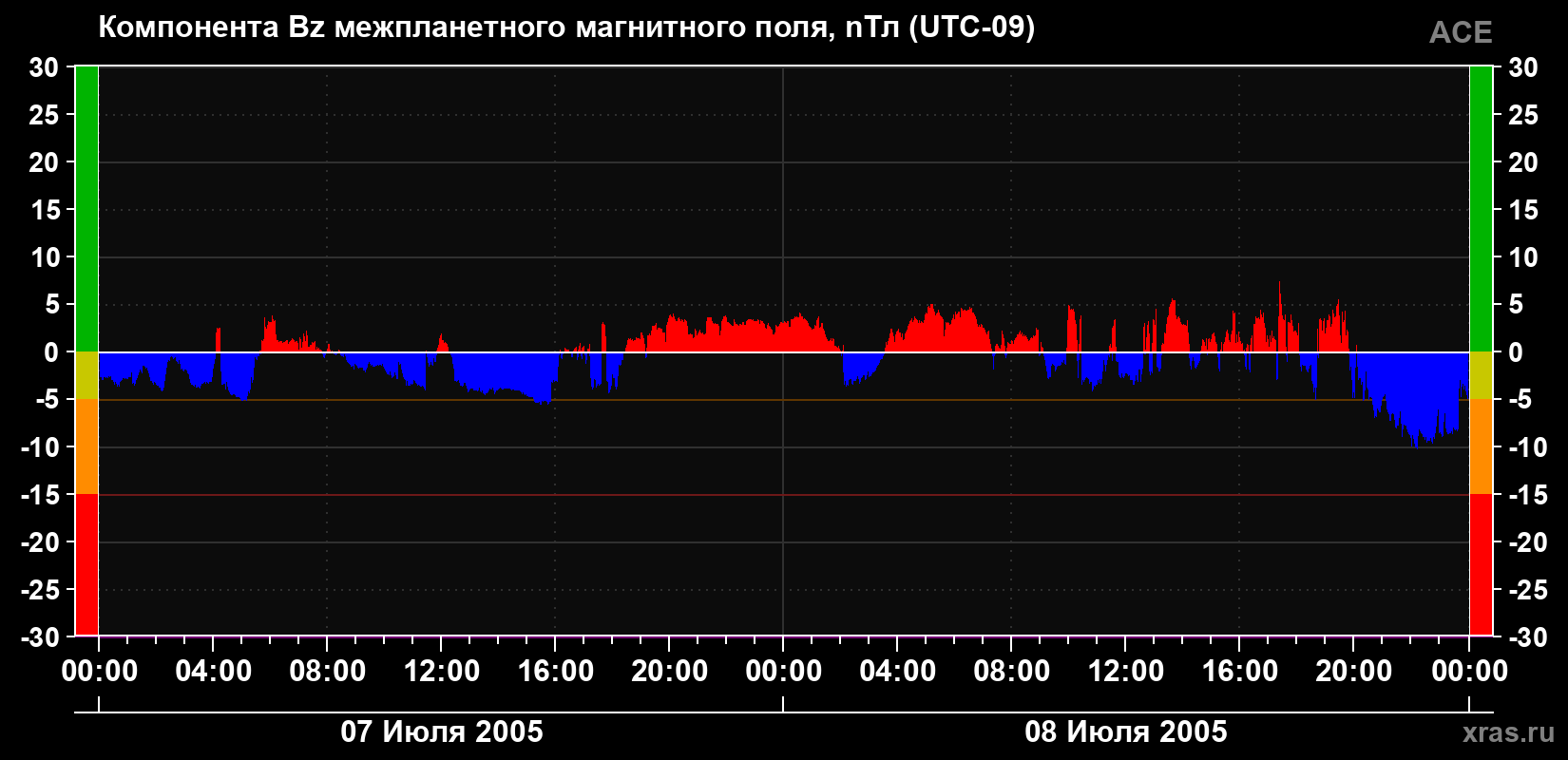 Компонента Bz магнитного поля солнечного ветра