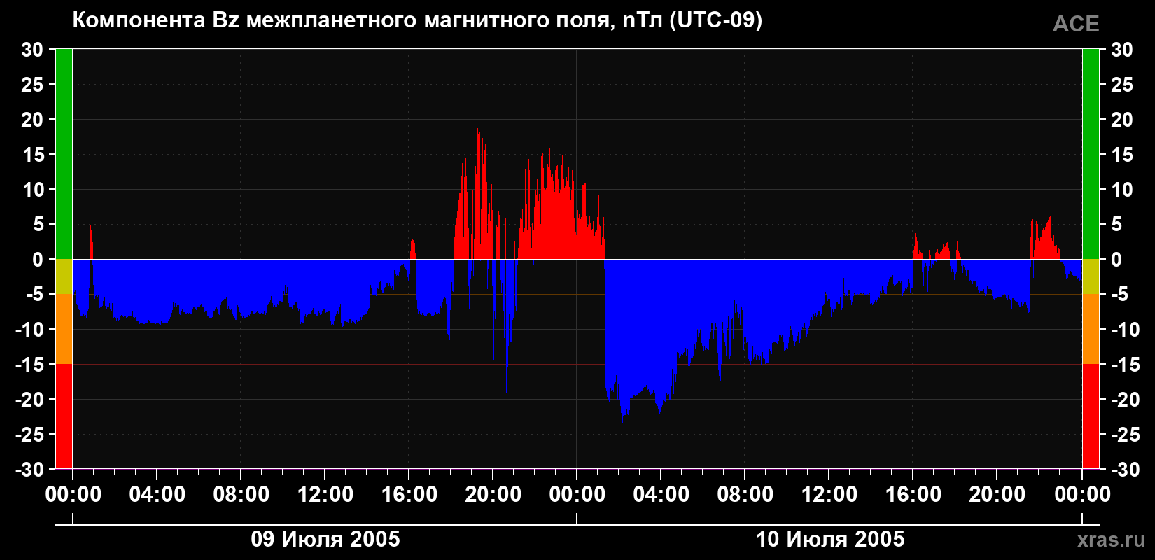 Компонента Bz магнитного поля солнечного ветра