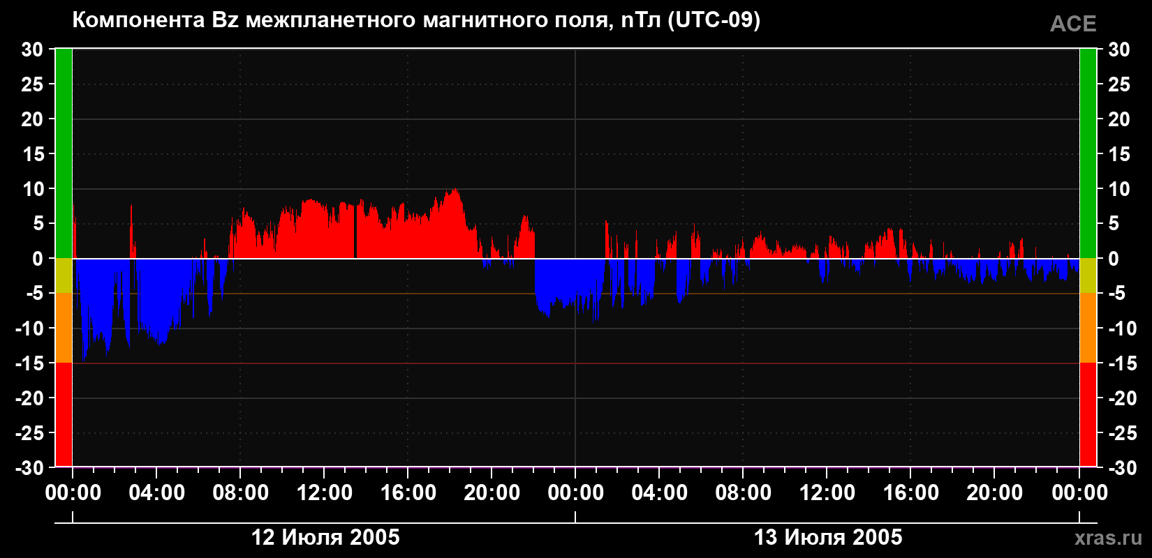 Компонента Bz магнитного поля солнечного ветра
