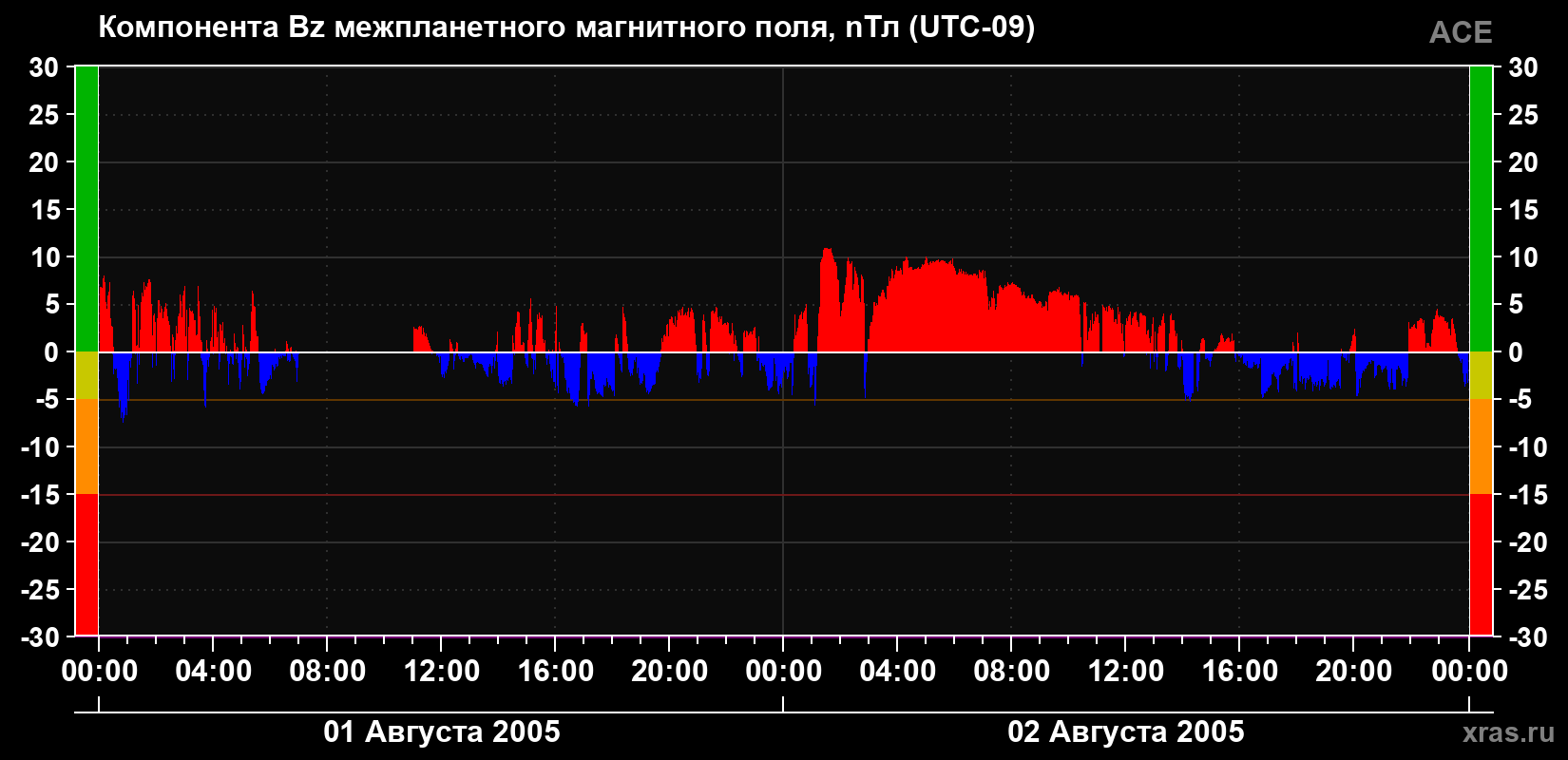 Компонента Bz магнитного поля солнечного ветра