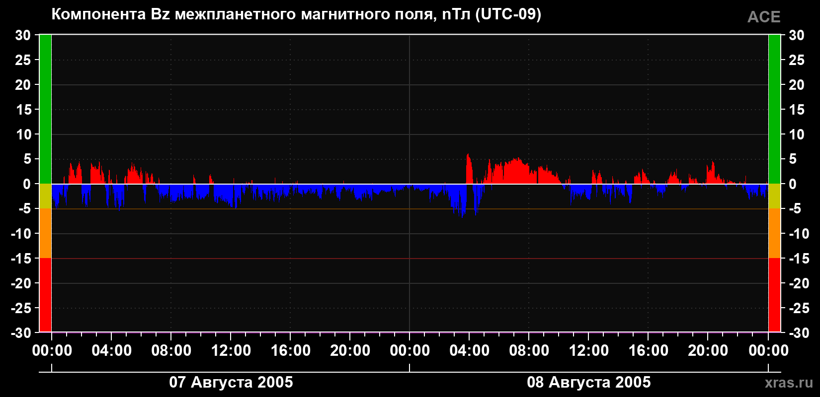 Компонента Bz магнитного поля солнечного ветра