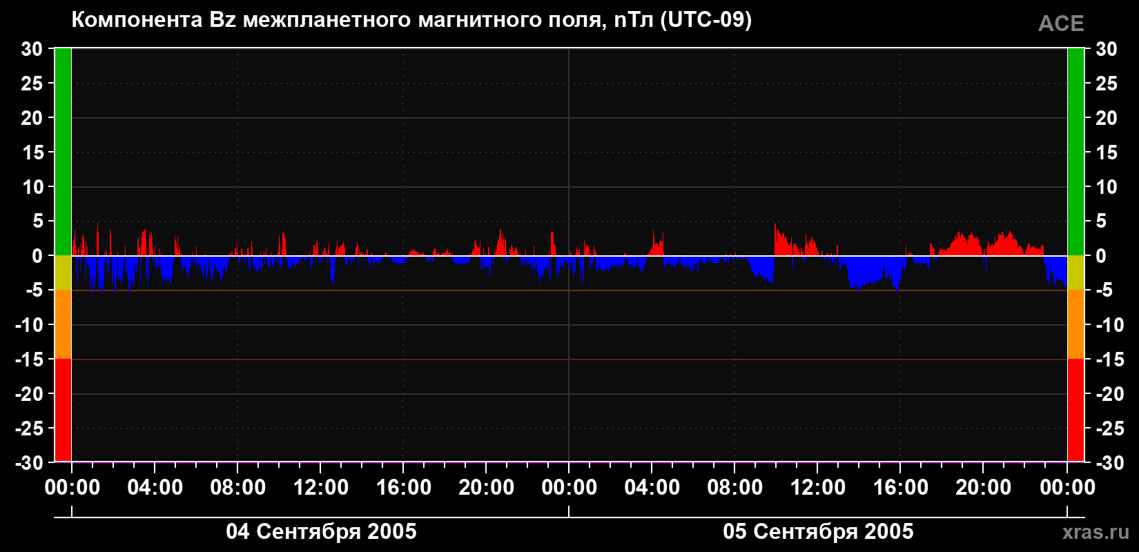 Компонента Bz магнитного поля солнечного ветра