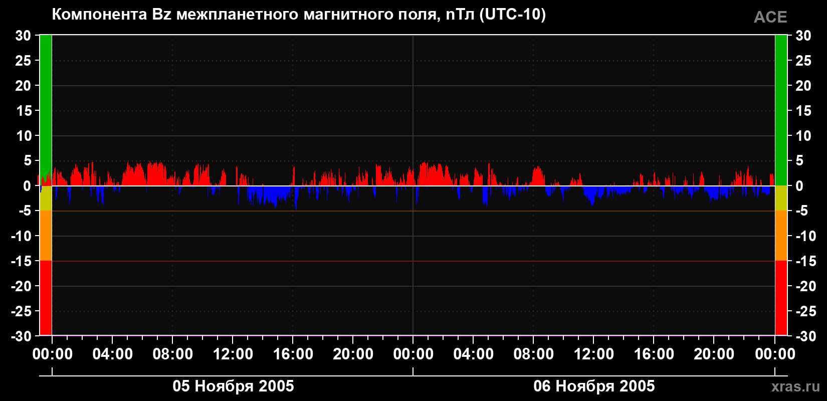 Компонента Bz магнитного поля солнечного ветра