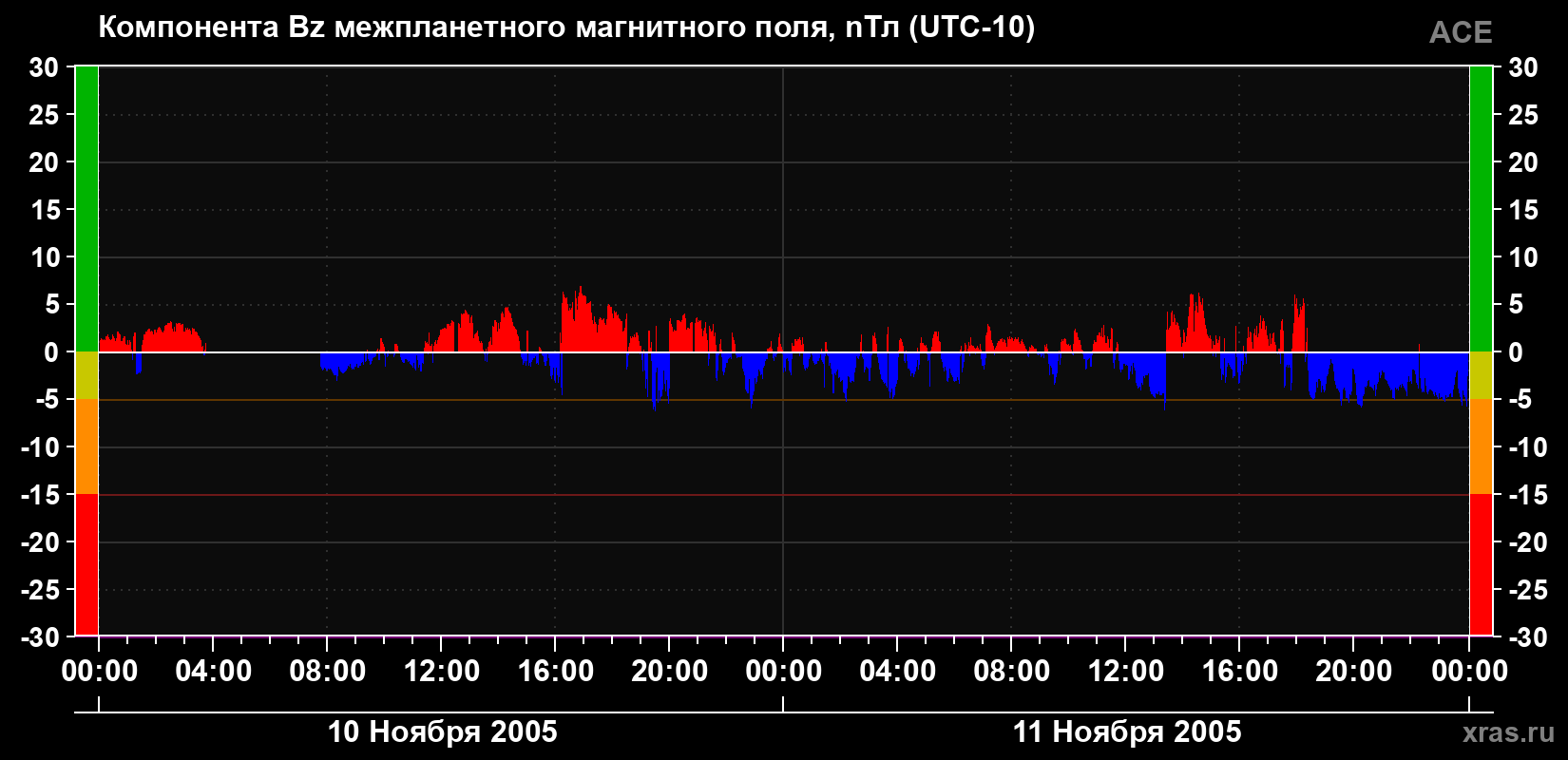 Компонента Bz магнитного поля солнечного ветра