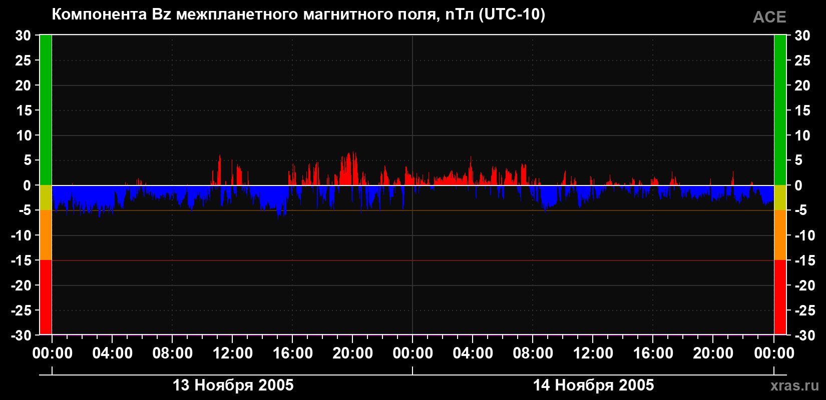 Компонента Bz магнитного поля солнечного ветра
