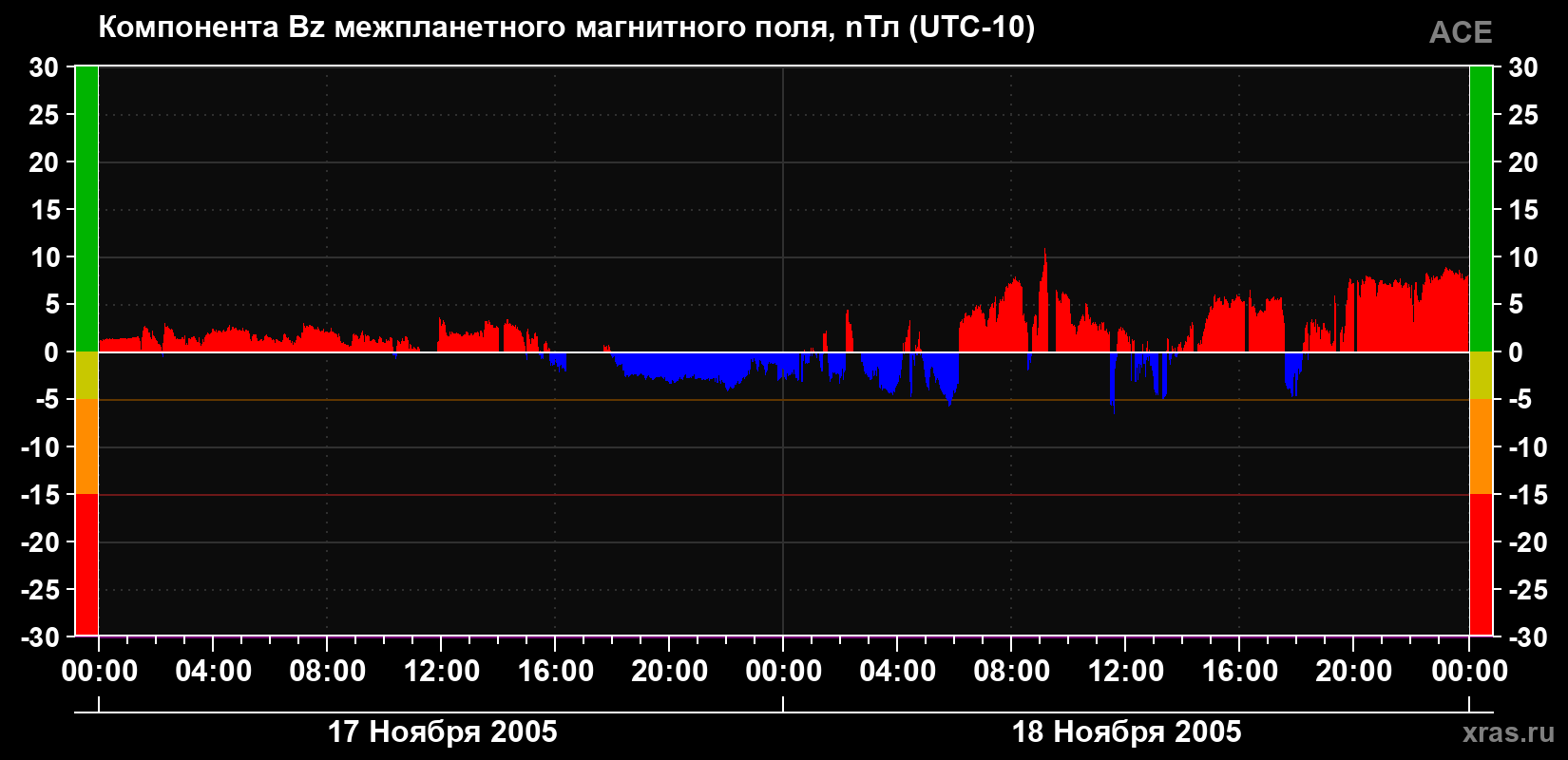 Компонента Bz магнитного поля солнечного ветра