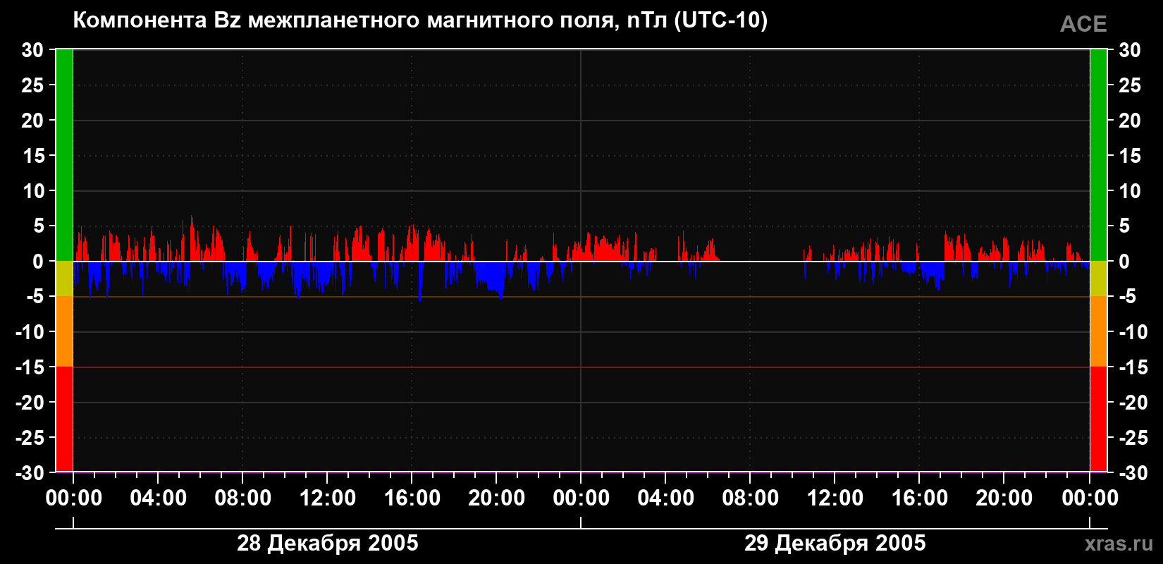 Компонента Bz магнитного поля солнечного ветра