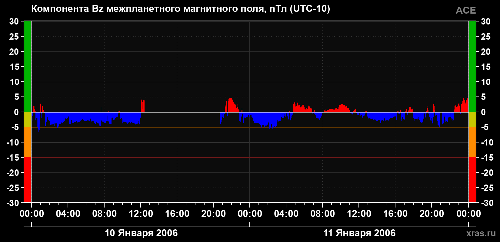Компонента Bz магнитного поля солнечного ветра