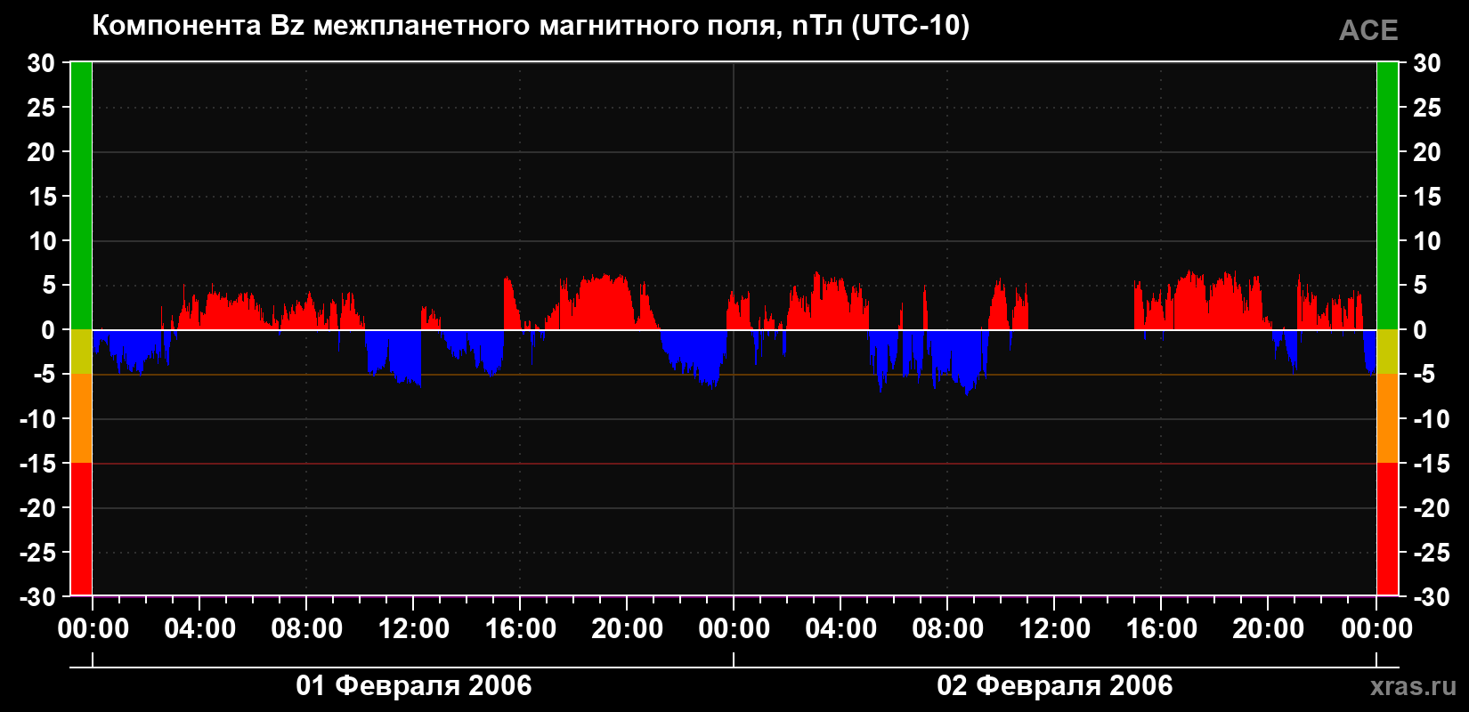 Компонента Bz магнитного поля солнечного ветра