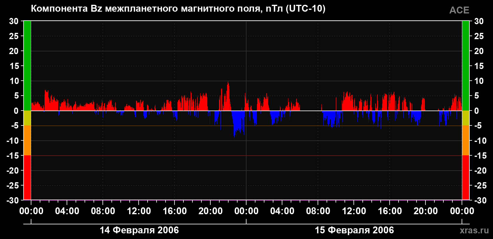 Компонента Bz магнитного поля солнечного ветра
