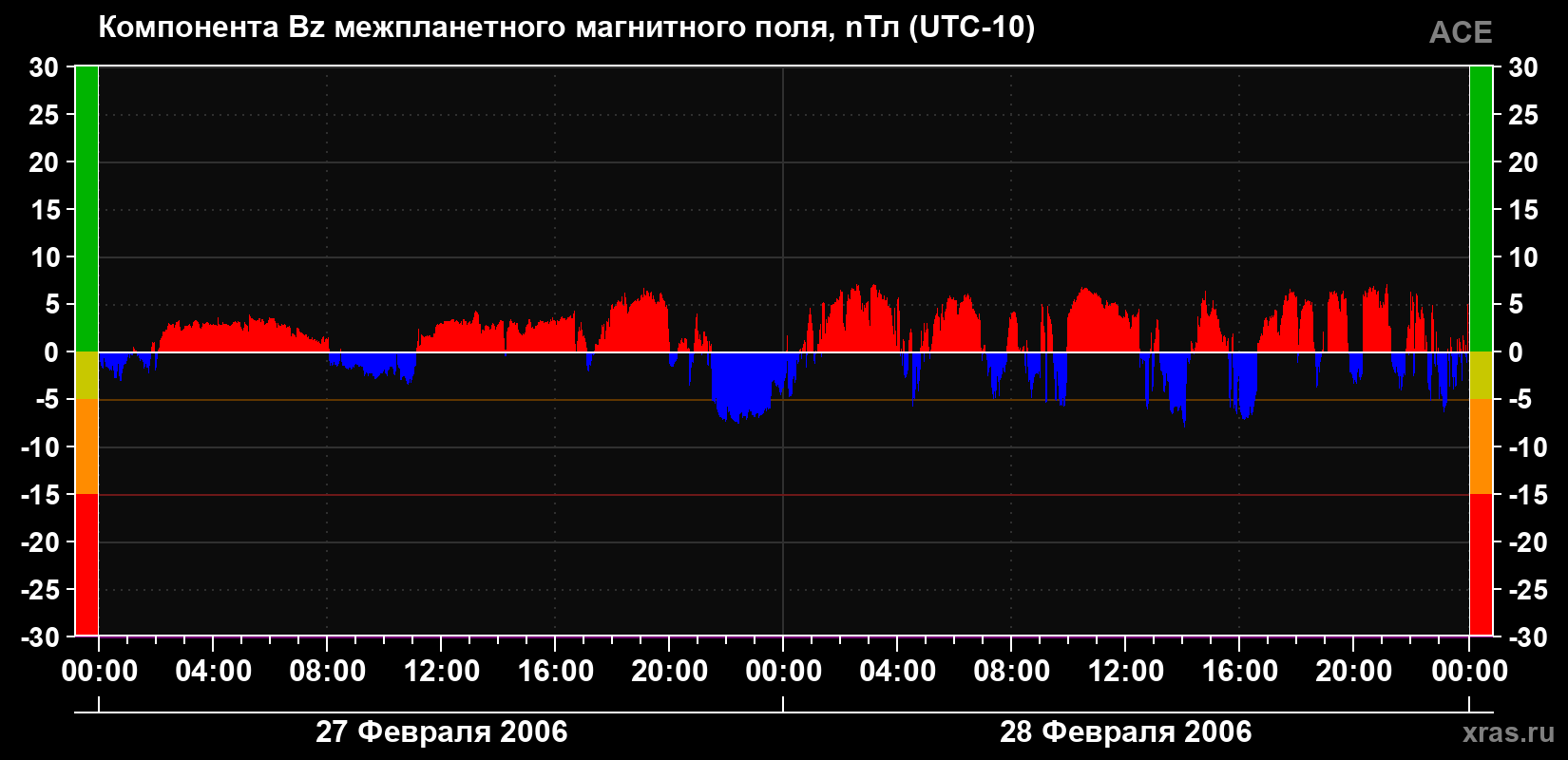 Компонента Bz магнитного поля солнечного ветра