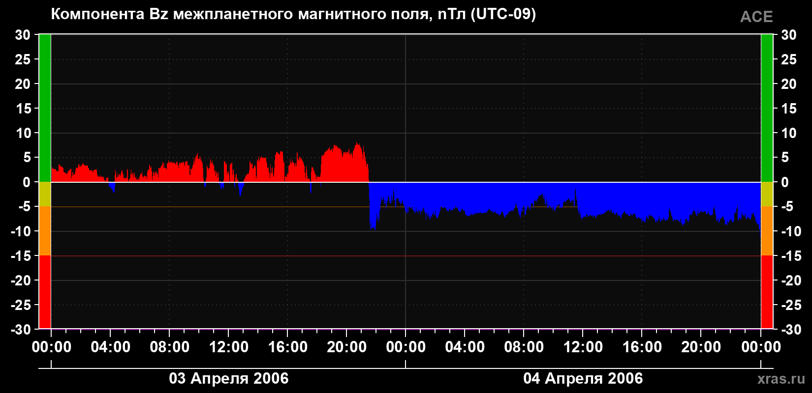 Компонента Bz магнитного поля солнечного ветра