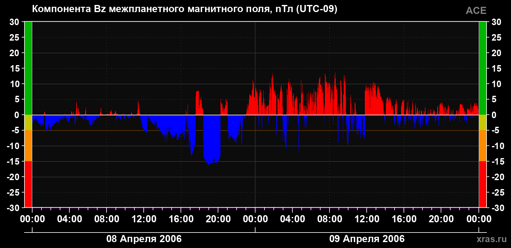 Компонента Bz магнитного поля солнечного ветра