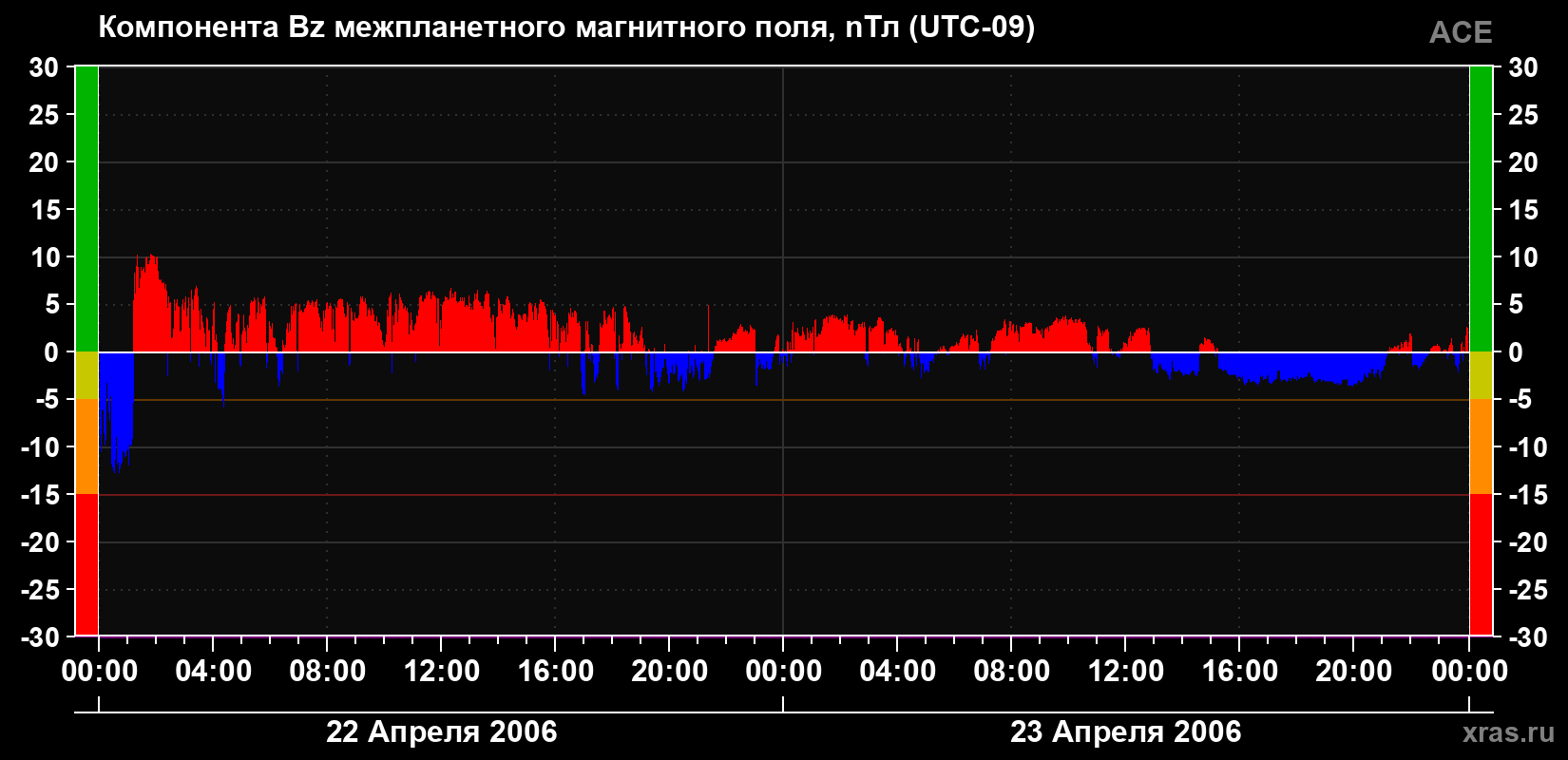 Компонента Bz магнитного поля солнечного ветра