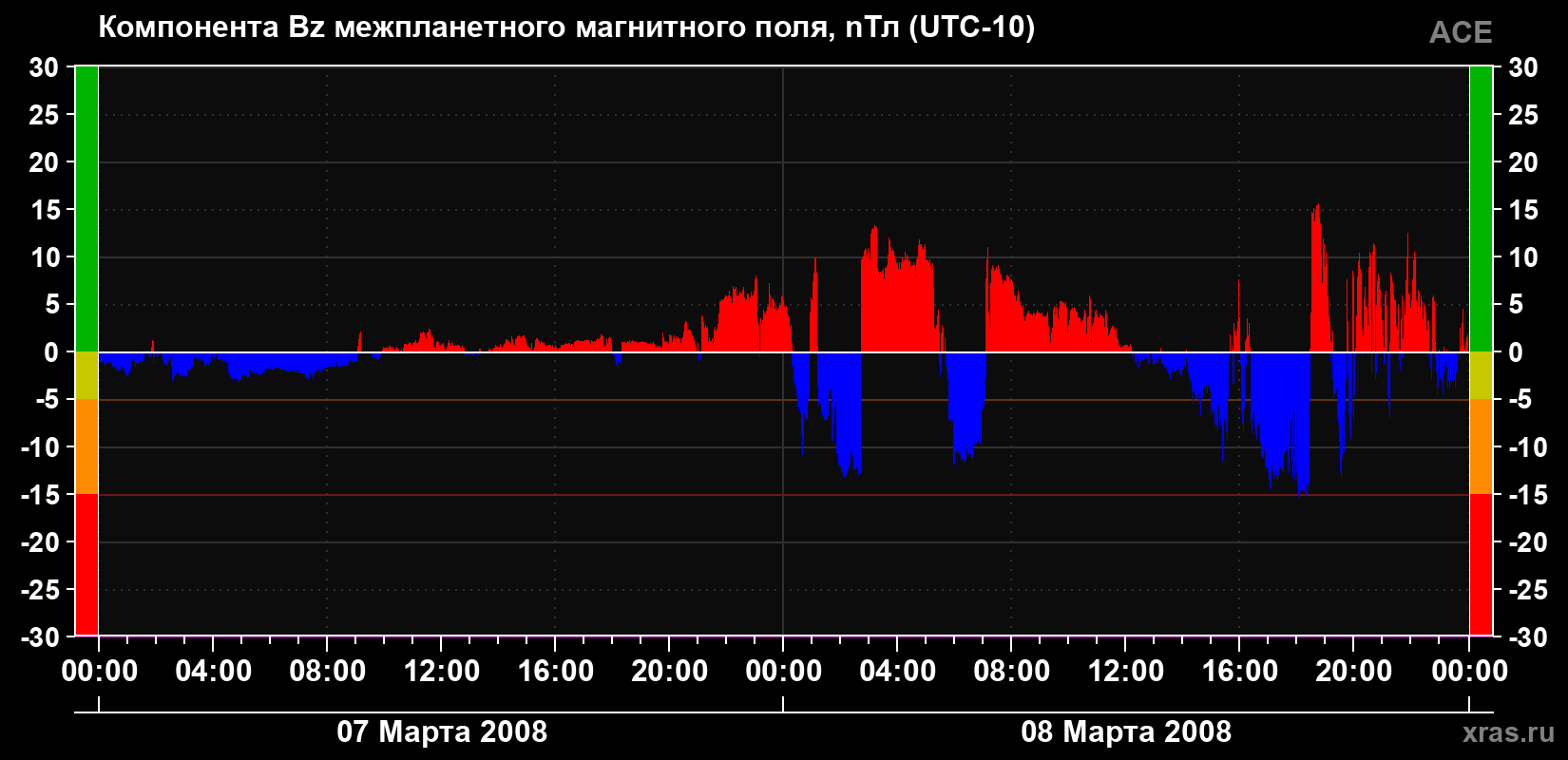 Компонента Bz магнитного поля солнечного ветра