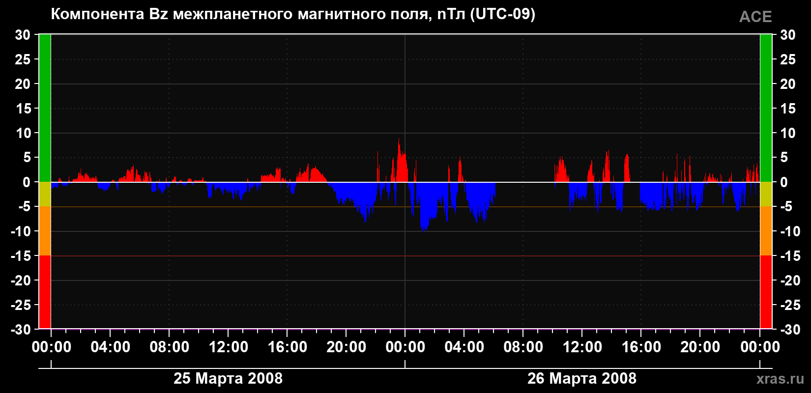 Компонента Bz магнитного поля солнечного ветра