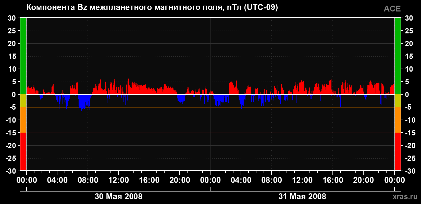 Компонента Bz магнитного поля солнечного ветра