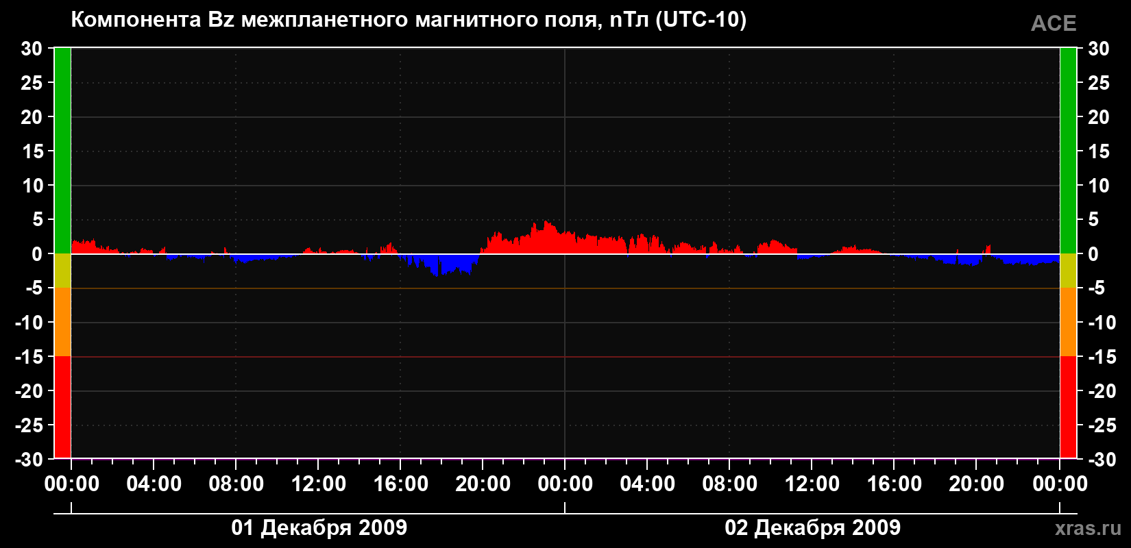 Компонента Bz магнитного поля солнечного ветра