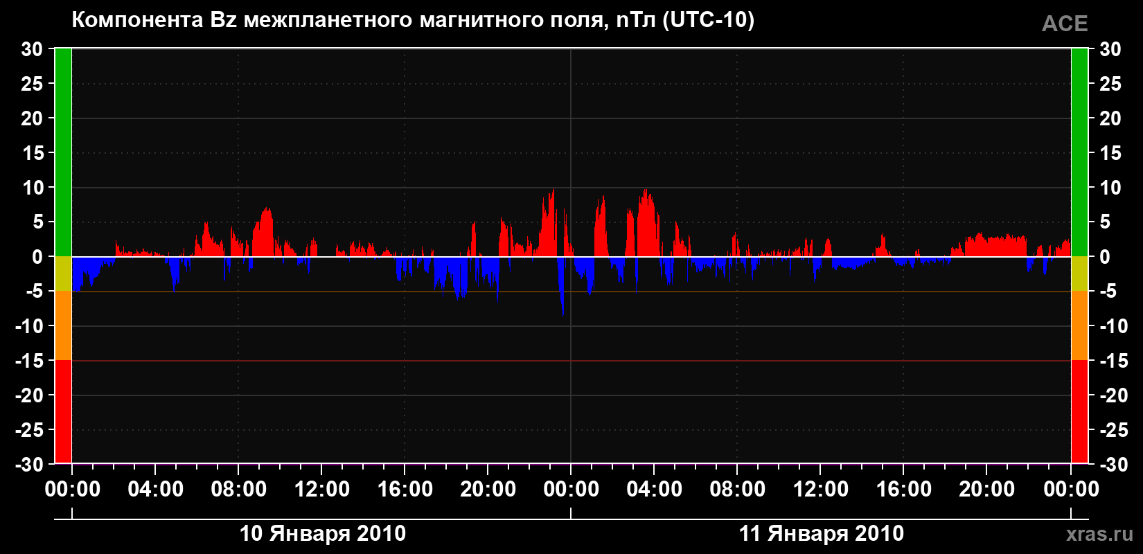Компонента Bz магнитного поля солнечного ветра