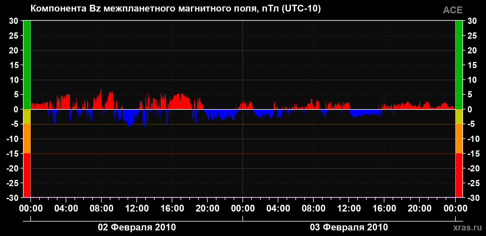 Компонента Bz магнитного поля солнечного ветра